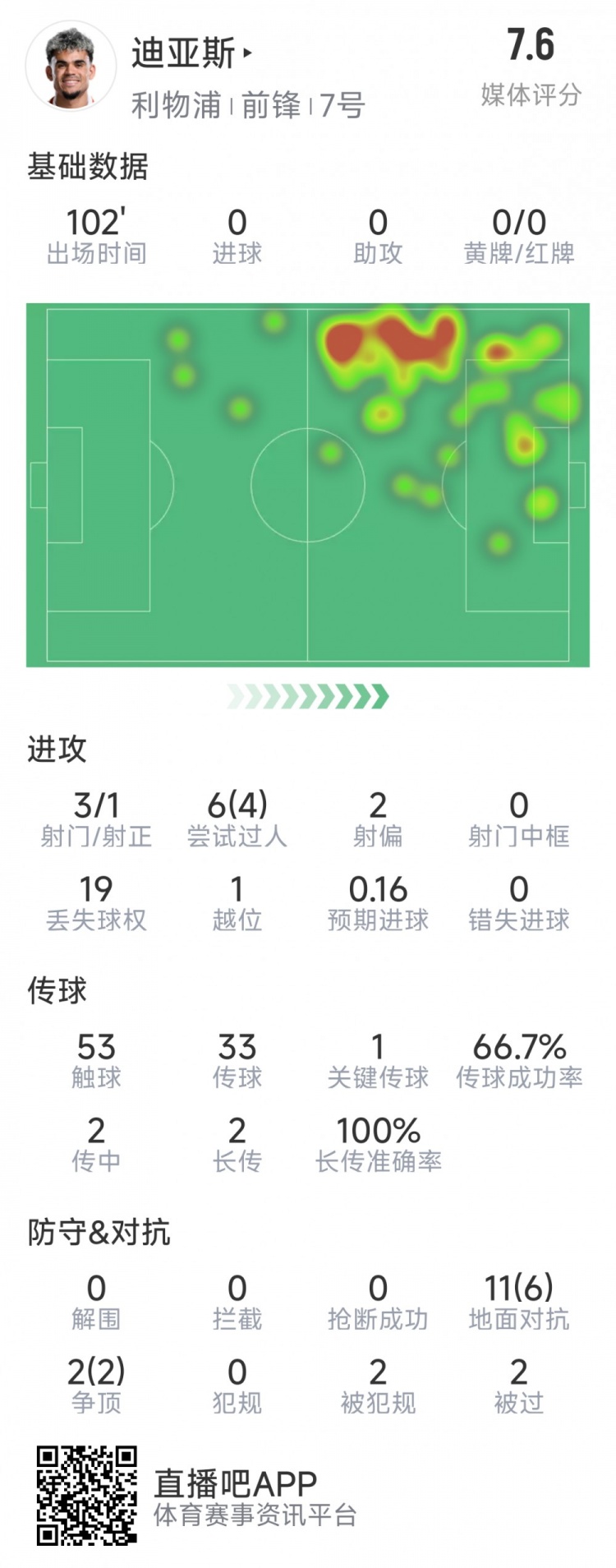  迪亞斯本場數(shù)據(jù)：3射1正，6次過人4次成功，1次關(guān)鍵傳球