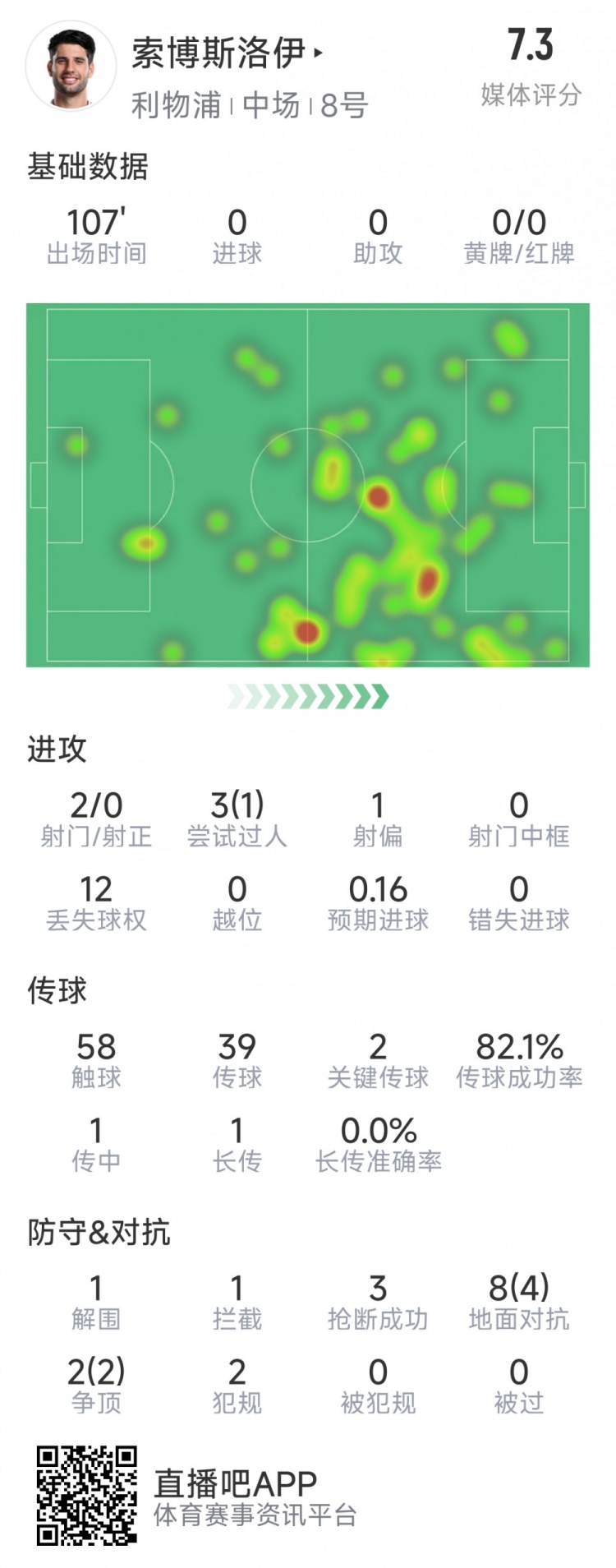  索博斯洛伊本場數(shù)據(jù)：2次射門，3次搶斷，10次對抗6次成功