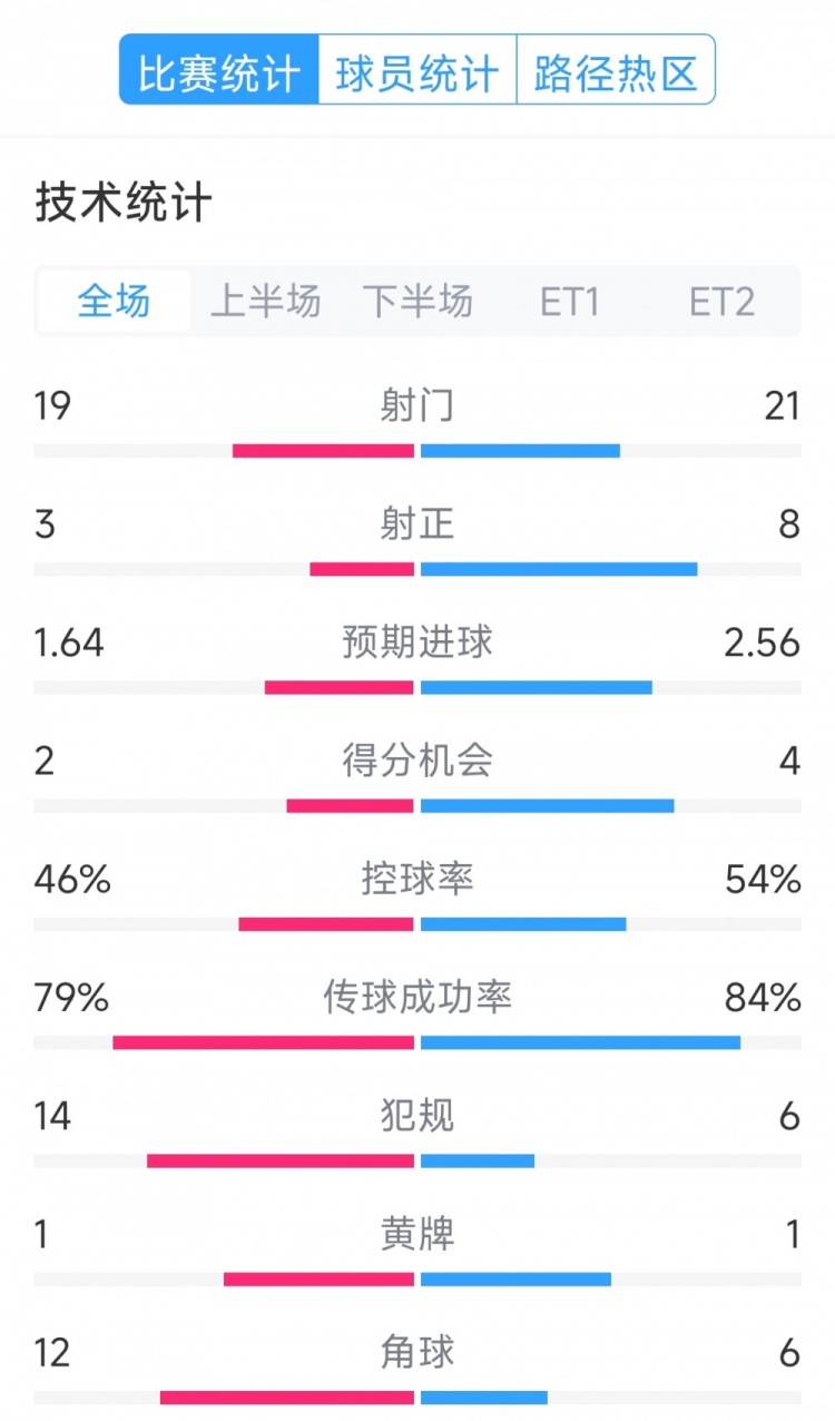  點(diǎn)球決勝，利物浦vs巴黎120分鐘比賽數(shù)據(jù)：射門19-21，射正3-8