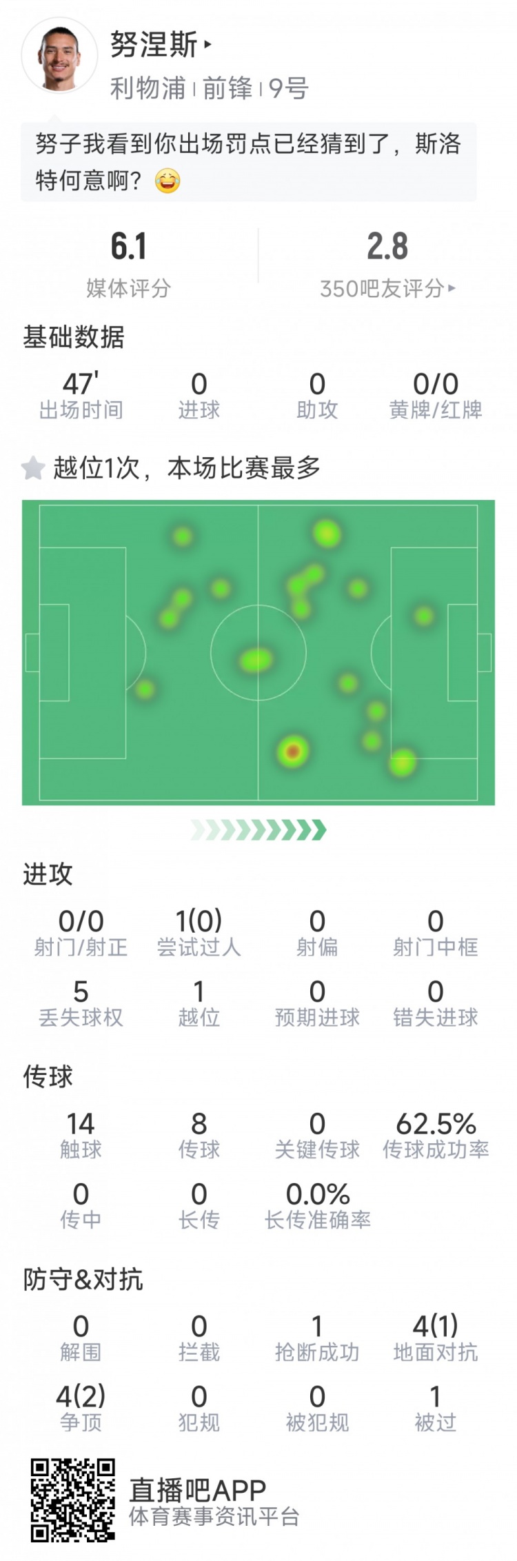  努涅斯本場數(shù)據(jù)：0射門，8對抗3成功，點球大戰(zhàn)罰丟點球