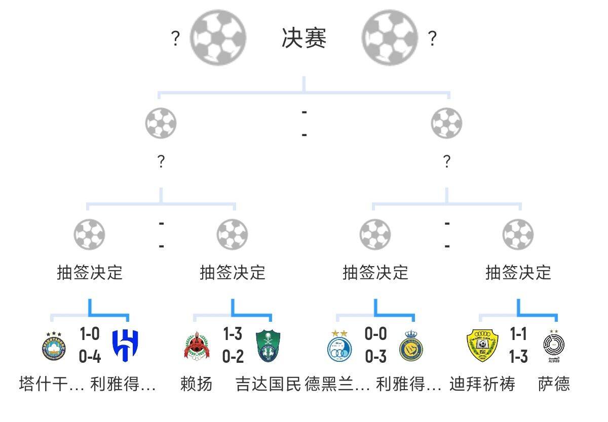  全員惡人！新月+勝利+國民打亞冠全部輕松晉級，西亞4強沙特占3席