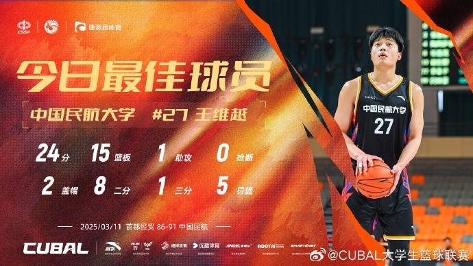  24分15籃板！CUBAL首日最佳球員：中國(guó)民航大學(xué)王維越