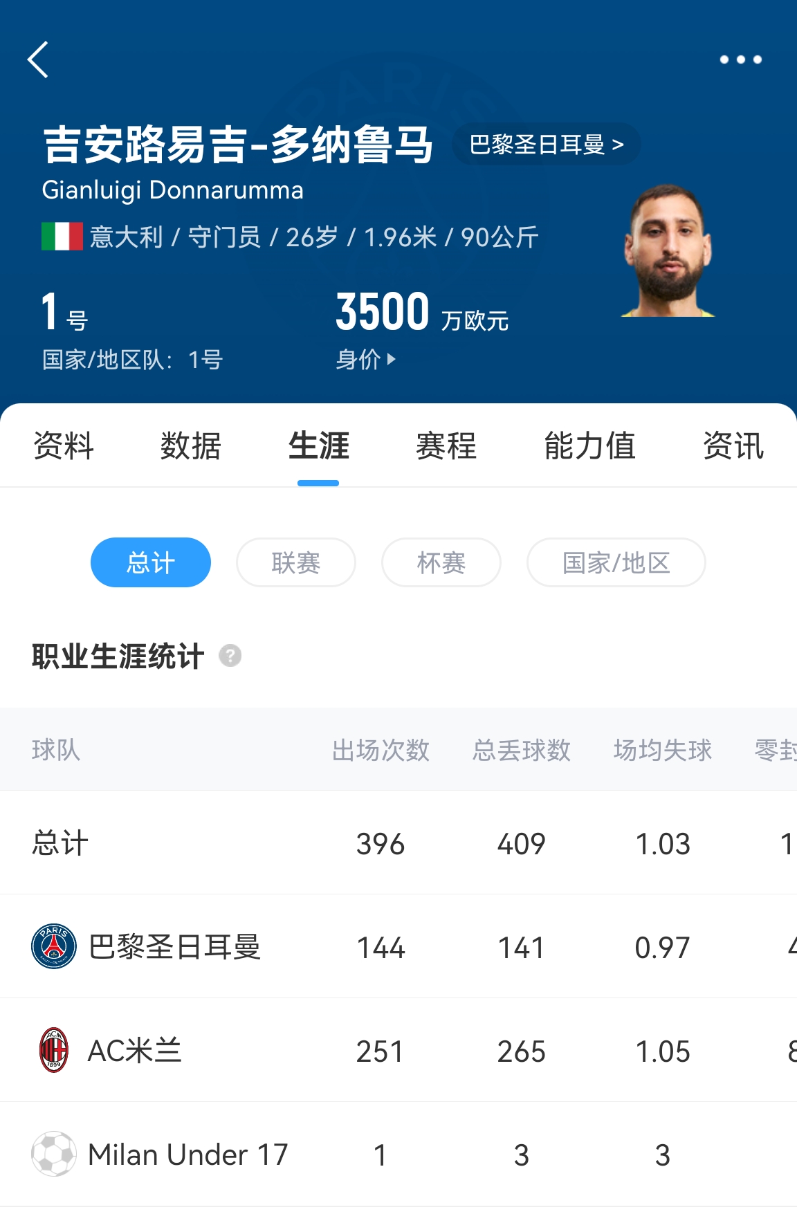  十年后應(yīng)該還在踢！多納魯馬16歲首秀 生涯出場486次現(xiàn)在才26歲！