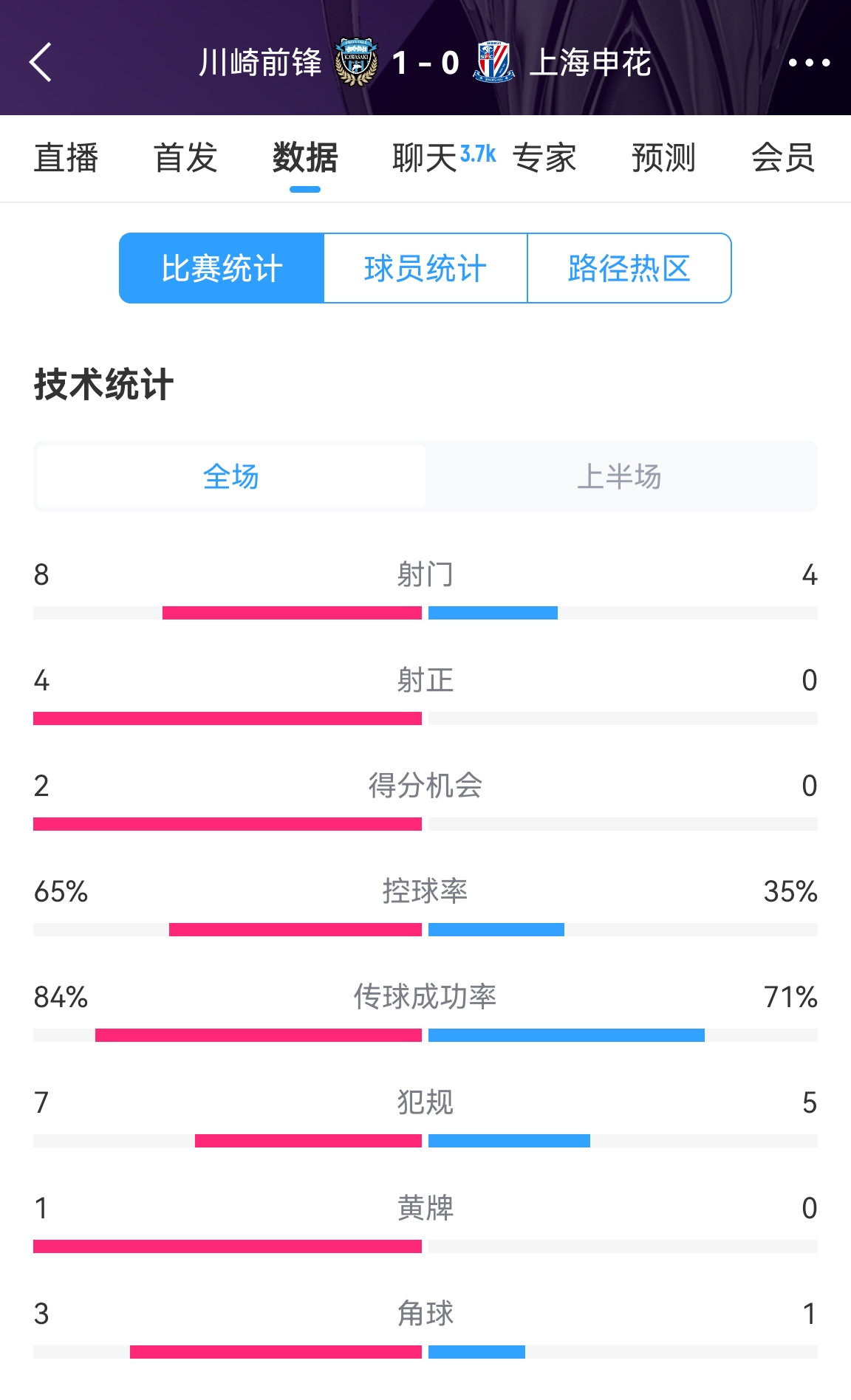  加油??！申花半場(chǎng)0-1川崎數(shù)據(jù)：射正0比4，控球率35%比65%