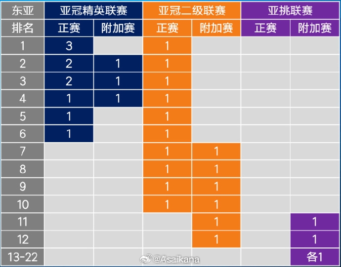  26-27賽季起，中超亞冠名額將被縮至1+1+1 即少1個亞冠精英賽名額
