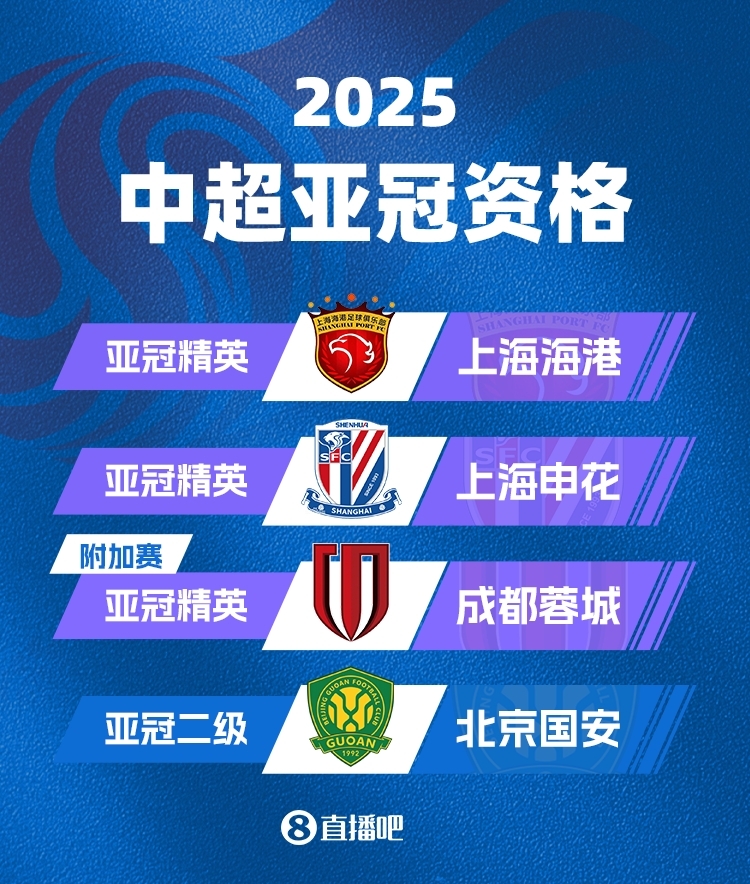  中超下賽季亞冠名額確定！海港&申花正賽，蓉城附加賽，國安亞冠2