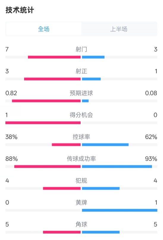  馬競半場1-0皇馬數(shù)據(jù)：射門7-3，射正3-1，控球率38%-62%