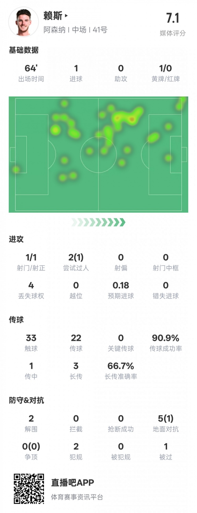  賴斯本場(chǎng)數(shù)據(jù)：1進(jìn)球2解圍&傳球成功率90.9%，評(píng)分7.1