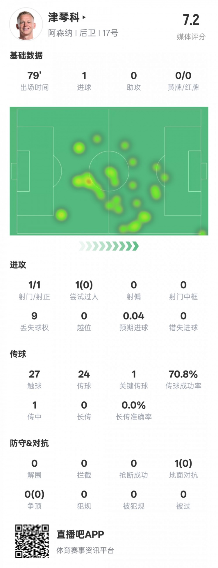 津琴科本場數(shù)據(jù)：1射正1進(jìn)球1關(guān)鍵傳球，評分7.2