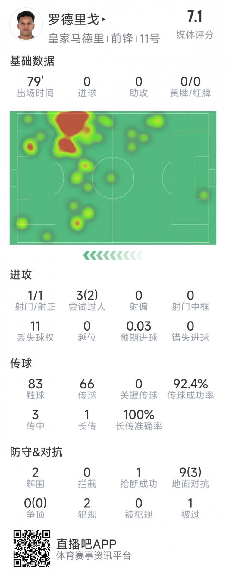  羅德里戈本場(chǎng)數(shù)據(jù)：1次射門，3次過人2次成功，2解圍，1搶斷