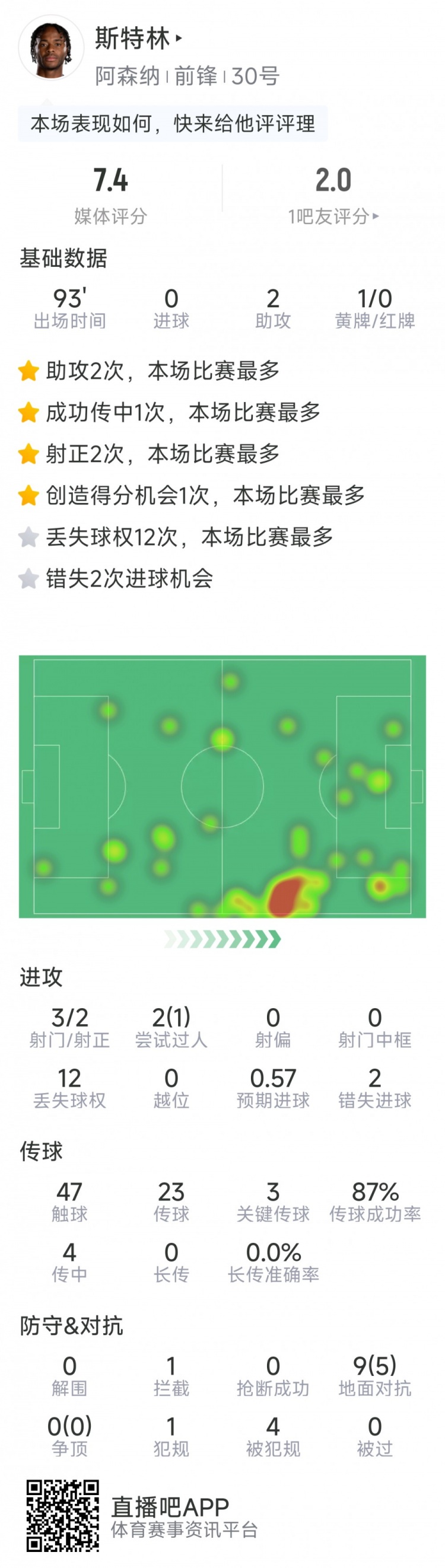  斯特林本場(chǎng)數(shù)據(jù)：2次助攻，3次關(guān)鍵傳球，3射2正，2次錯(cuò)失良機(jī)