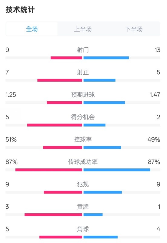  阿森納2-2埃因霍溫全場(chǎng)數(shù)據(jù)：射門9-13，射正7-5，控球率51%-49%