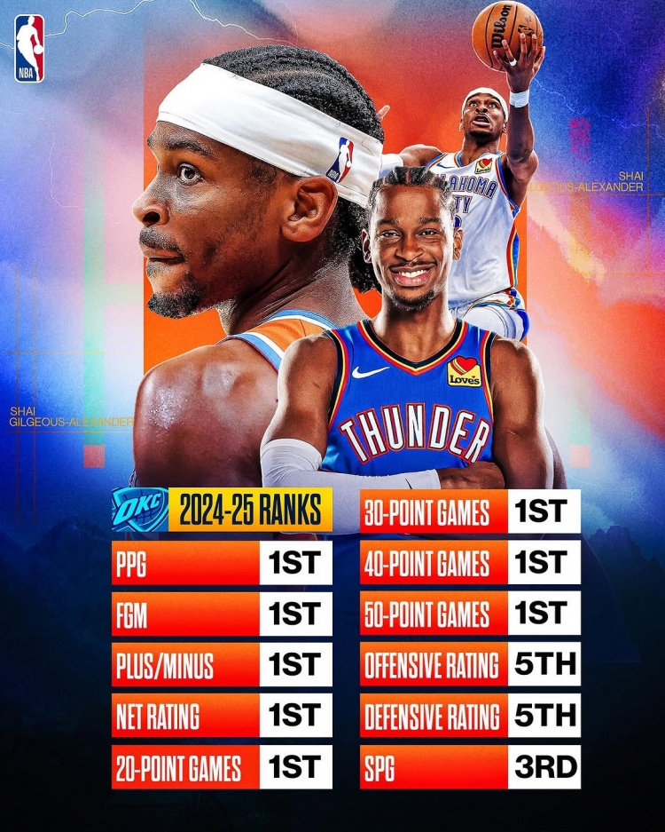  劍指MVP？亞歷山大本賽季得分/進(jìn)球數(shù)/正負(fù)值/凈效率皆聯(lián)盟第一