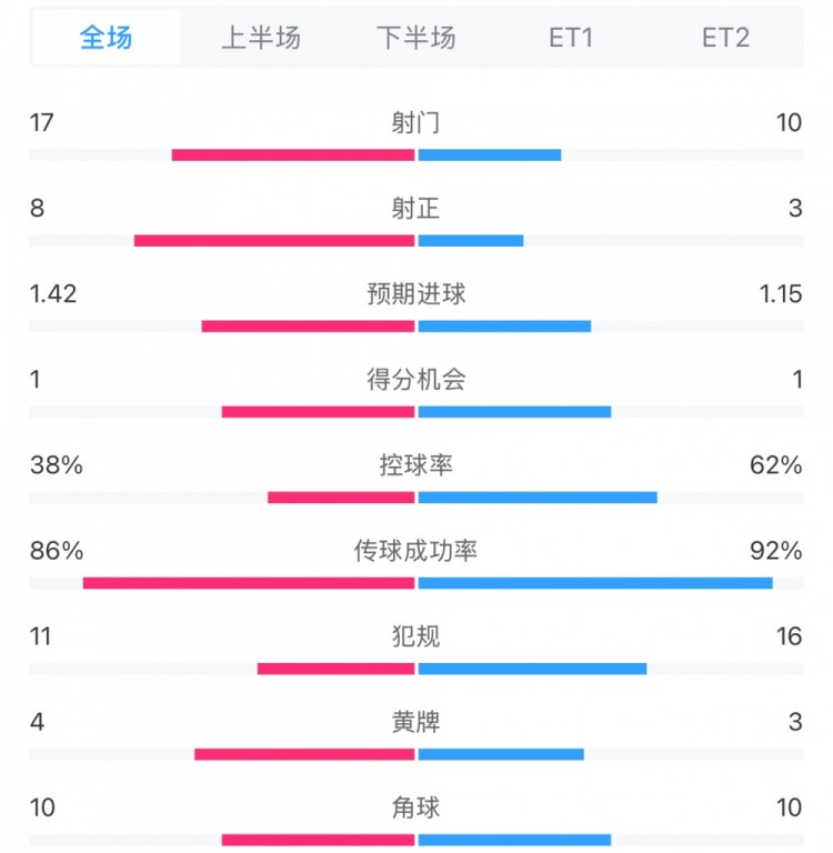  馬競(jìng)1-0皇馬兩隊(duì)數(shù)據(jù)：射門(mén)17-10，射正8-3，控球率38%-62%
