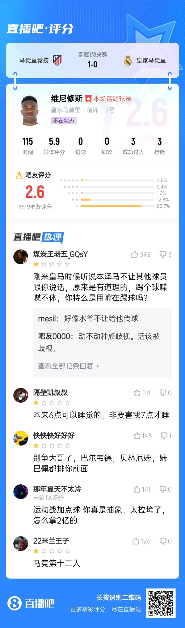  雖然晉級但...吧友不滿維尼修斯表現(xiàn)：2.6分！全隊為你擦屁股