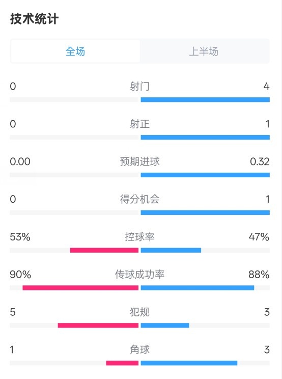  0射門！切爾西半場0-0哥本哈根數(shù)據(jù)：射門0-4，控球率53%-47%