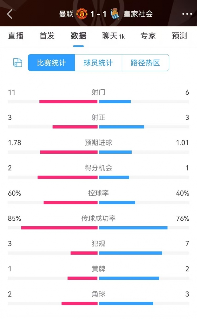  曼聯(lián)半場數(shù)據(jù)：射門11-6、射正3-3、得分機會2-1，犯規(guī)3-7