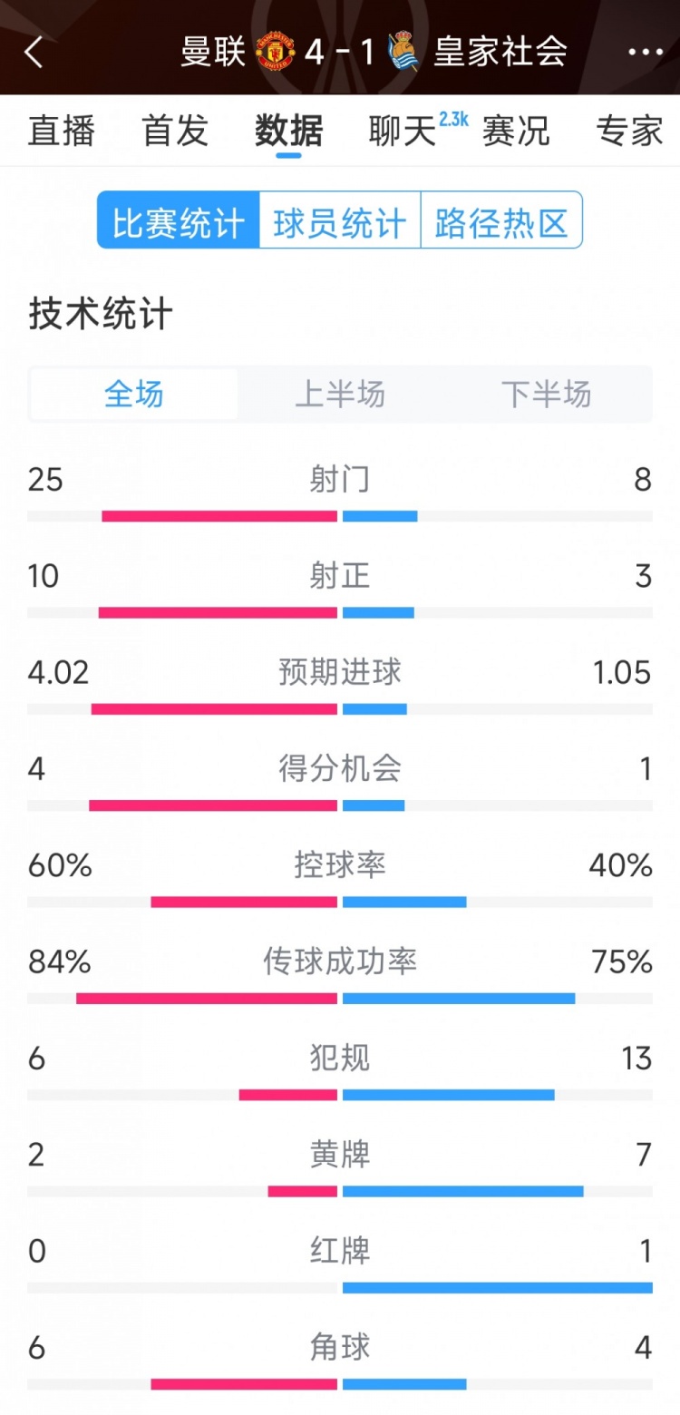  曼聯(lián)4-1皇家社會(huì)全場(chǎng)數(shù)據(jù)：射門25-8，射正10-3，得分機(jī)會(huì)4-1