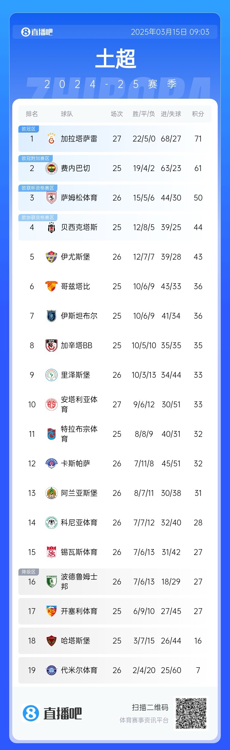  27輪不敗！加拉塔薩雷繼續(xù)領(lǐng)跑土超，多賽兩輪領(lǐng)先費(fèi)內(nèi)巴切10分