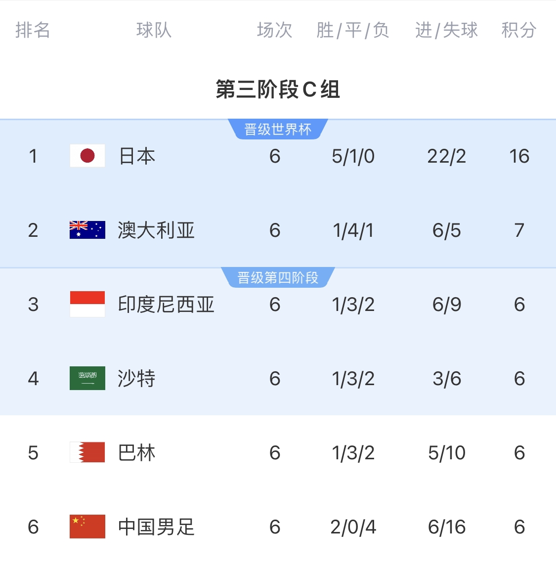  0-7慘敗的天坑！4隊(duì)同6分國(guó)足凈勝球-10，18隊(duì)中最差＆恐成大隱患