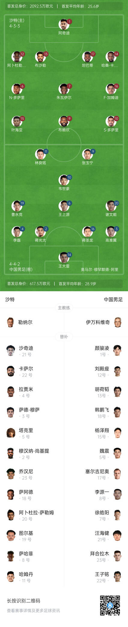  國(guó)足vs沙特首發(fā)身價(jià)對(duì)比：國(guó)足共617.5萬歐，沙特隊(duì)2092萬歐