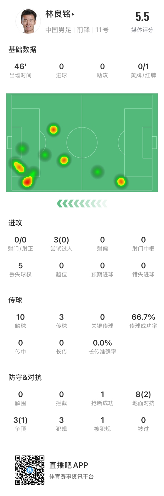  魯莽染紅！林良銘數(shù)據(jù)：3次過人0成功，3次傳球2次成功