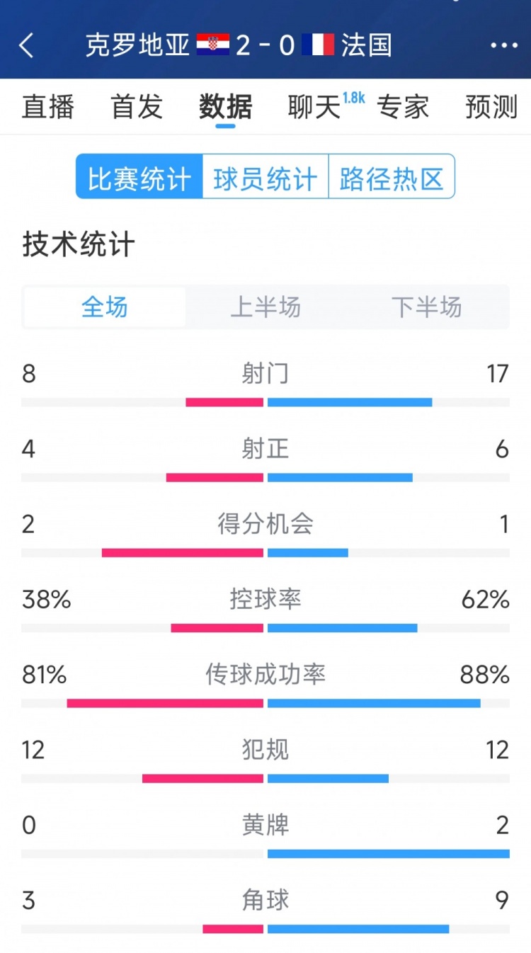  效率差距，法國0-2克羅地亞全場數(shù)據(jù)：射門17-8，射正6-4
