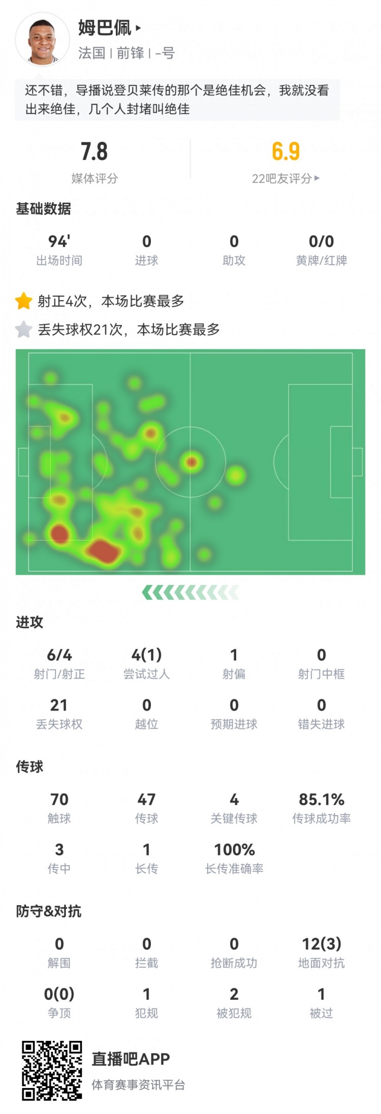  姆巴佩數(shù)據(jù)：6射4正，4次關鍵傳球，21次丟失球權，評分7.8