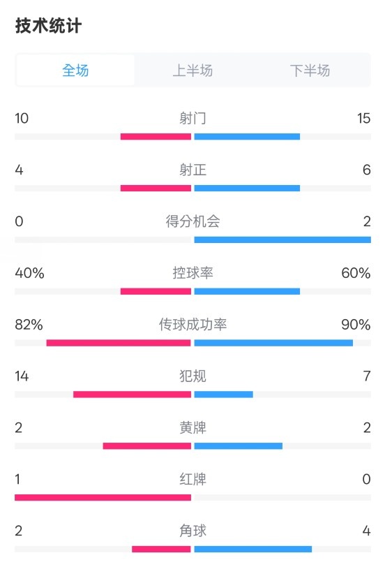  荷蘭2-2西班牙數(shù)據(jù)：射門10-15，射正4-6，控球40%-60%，紅牌1-0