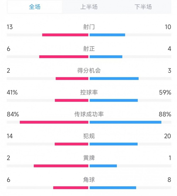 意大利vs德國數(shù)據(jù)：射門13比10、射正6比4、控球率41%比59%