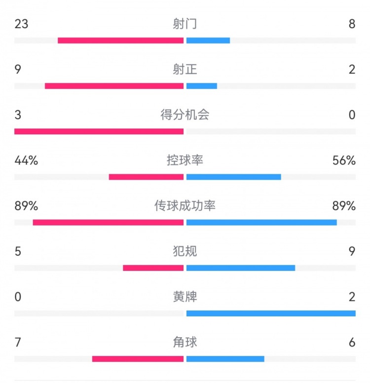  葡萄牙0-1丹麥數(shù)據(jù)：射門8-23，射正2-9，得分機會0-3