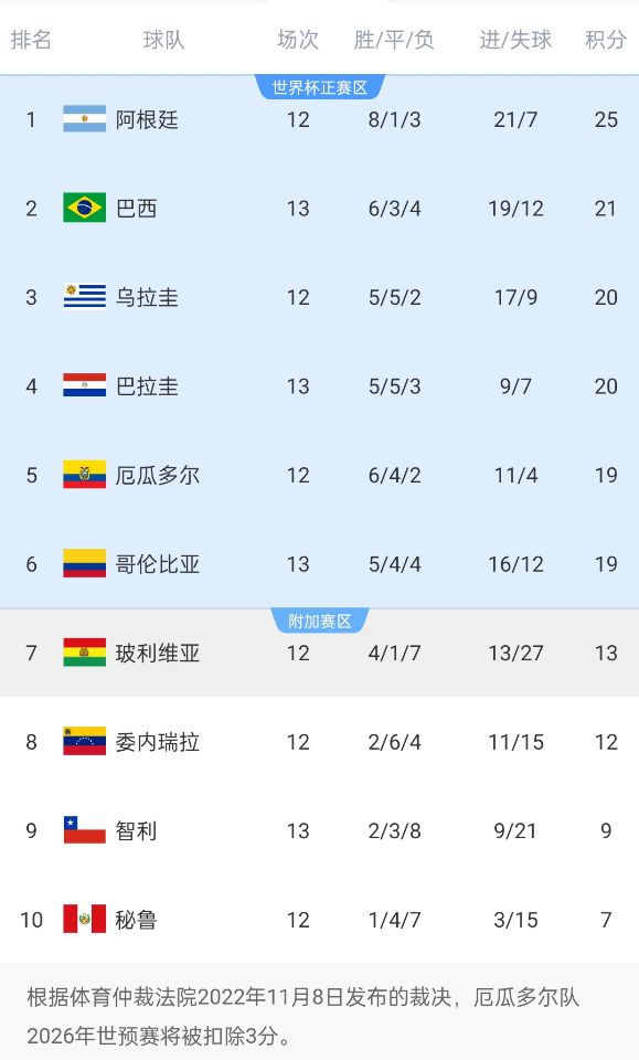  競爭激烈！南美世預(yù)賽積分榜第二和第六僅差2分，阿根廷4分領(lǐng)跑