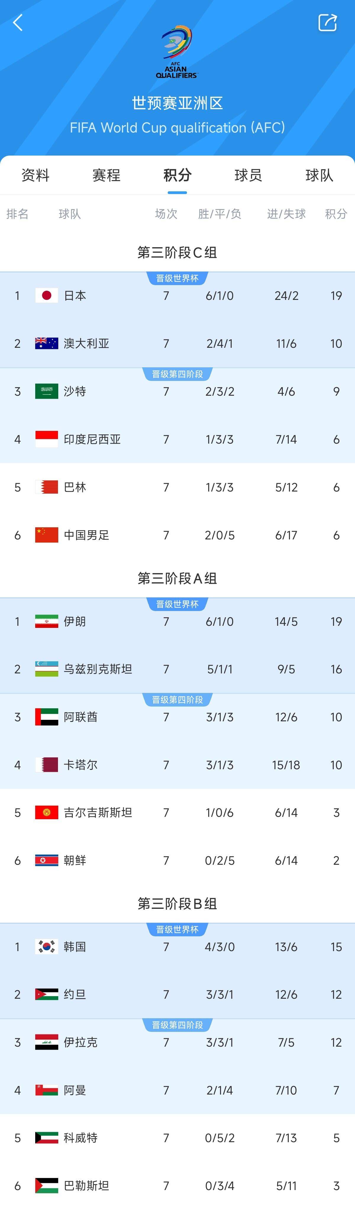  兩大巨無霸！日本&伊朗均6勝1平，前者已直通后者領(lǐng)先第三9分