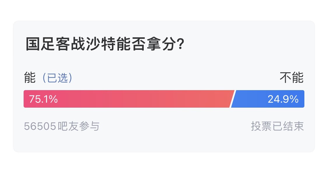  吧友們失望了！56505人參與，75.1%吧友認(rèn)為國(guó)足能拿分