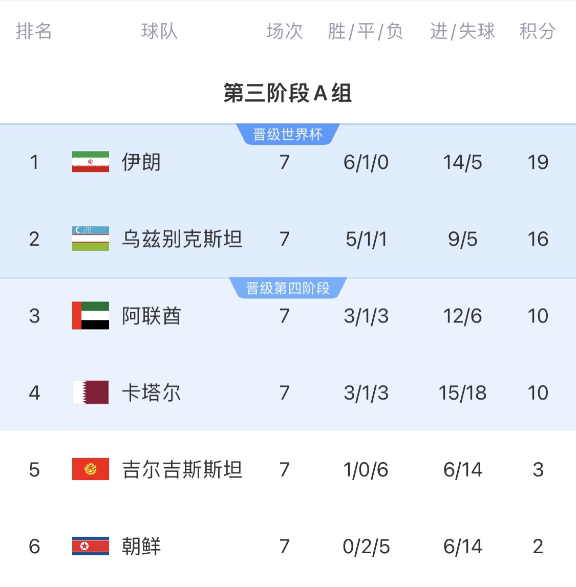  16分小組第二！烏茲別克斯坦有望首進(jìn)世界杯，胡桑諾夫身價(jià)3500萬(wàn)