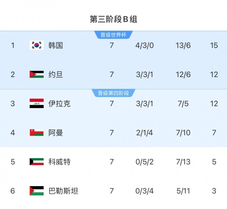  擴(kuò)軍的福利！B組2/3名約旦&伊拉克合計只進(jìn)過1次世界杯，直通2選1