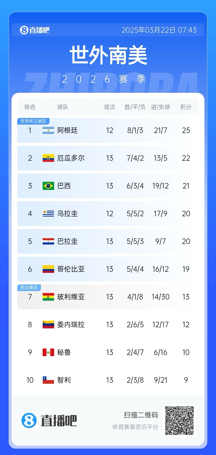  強(qiáng)！厄瓜多爾開局被扣3分，目前3連勝6場不敗，超巴西暫排第二