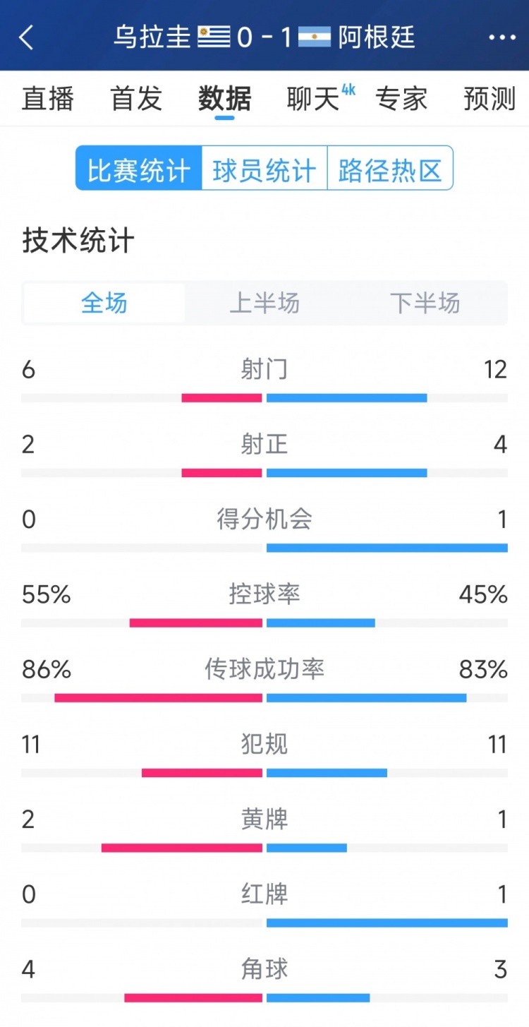  阿根廷1-0烏拉圭全場(chǎng)數(shù)據(jù)：射門12-6，射正4-2，得分機(jī)會(huì)1-0