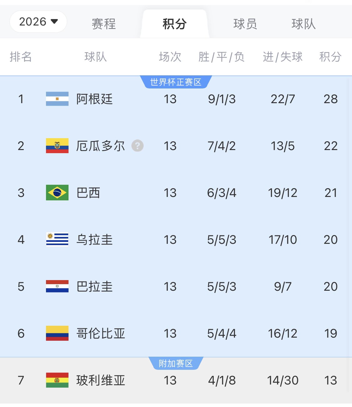  即將出線！阿根廷戰(zhàn)巴西，不敗直通美加墨世界杯，輸了也有機(jī)會(huì)