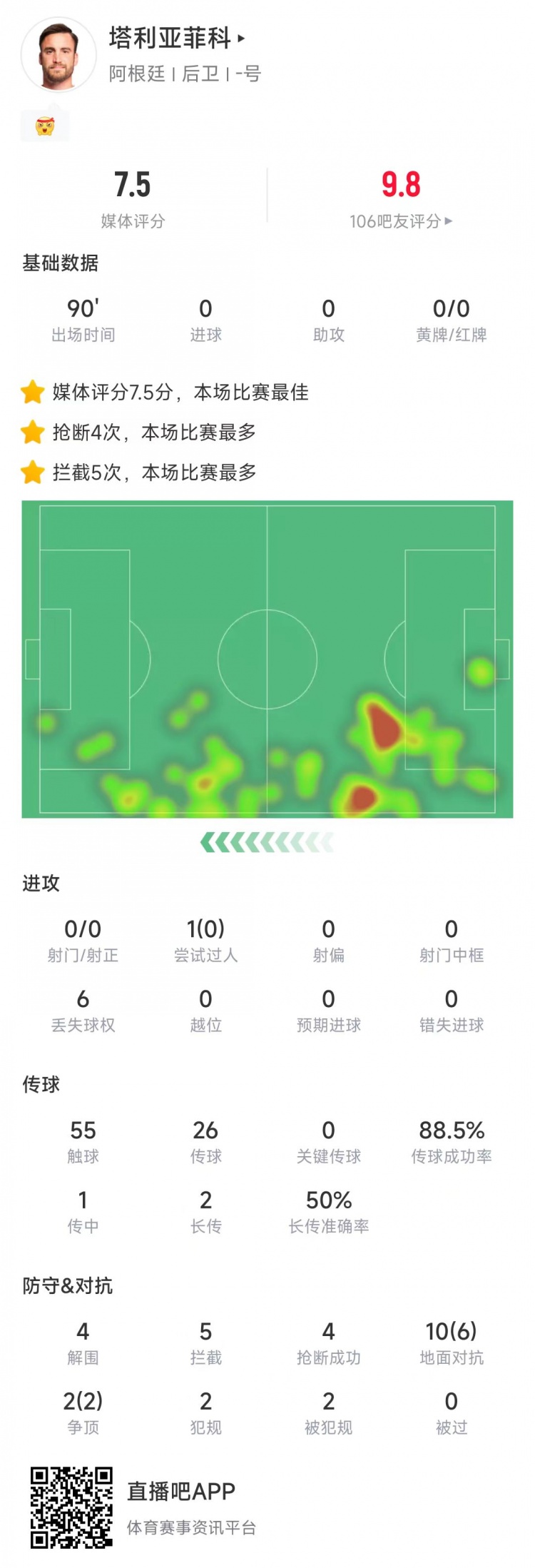  塔利亞菲科數(shù)據(jù)：搶斷4次、攔截5次全場最多，12次對抗8次成功