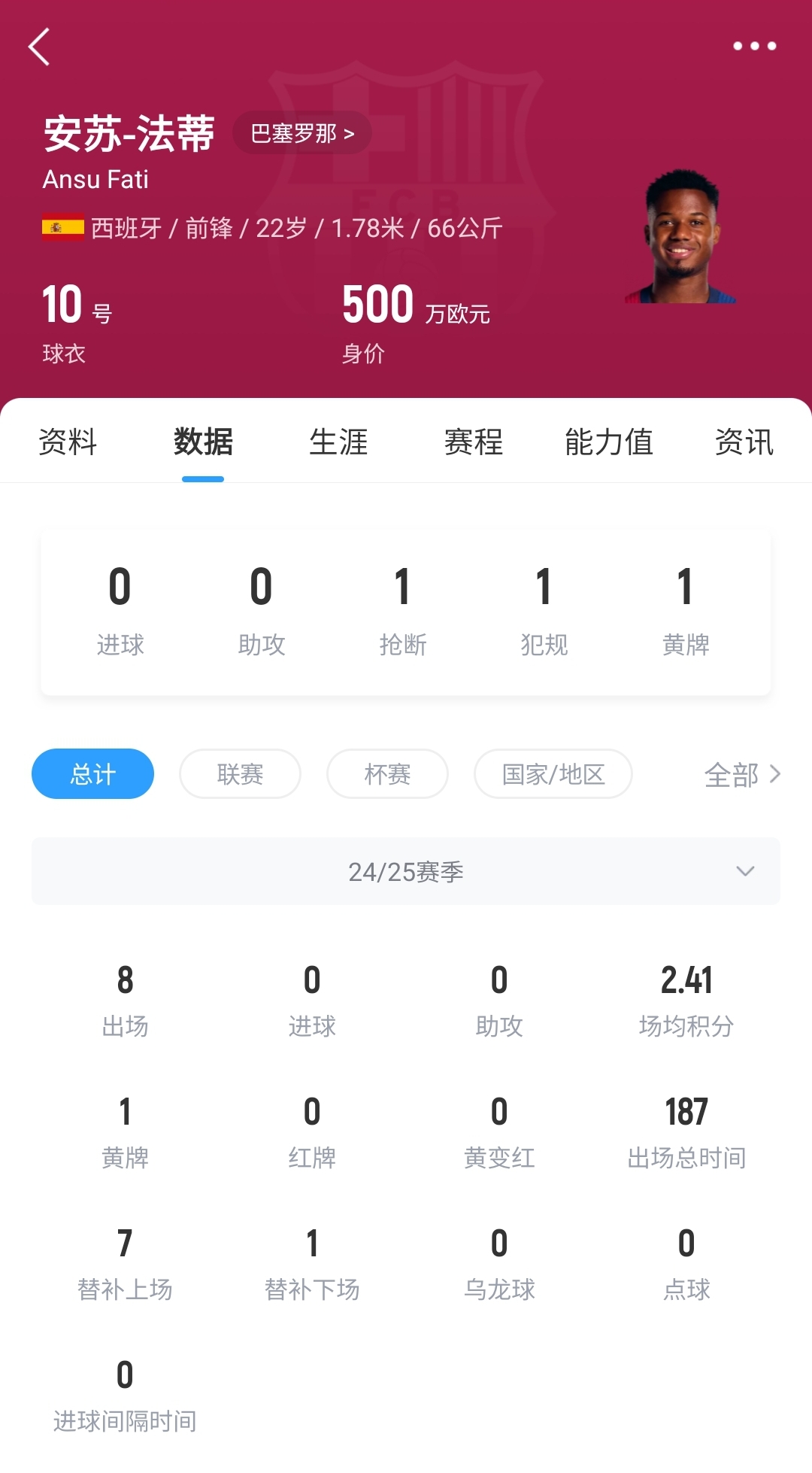  22歲身價剩500萬！法蒂重傷后巴薩高薪續(xù)約6年，現(xiàn)合同剩3150萬歐