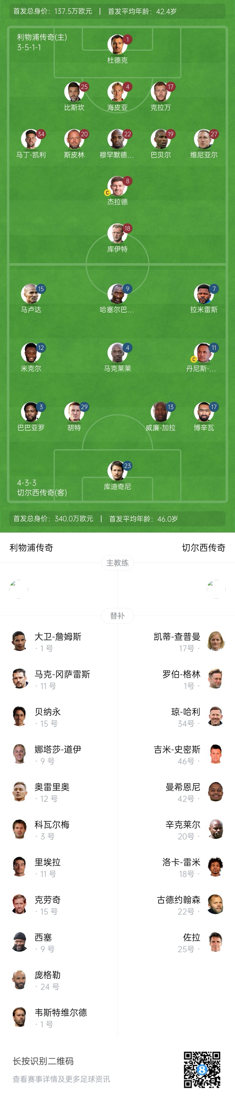  利物浦vs切爾西傳奇賽：杰拉德PK馬克萊萊，庫(kù)伊特、拉米雷斯出戰(zhàn)