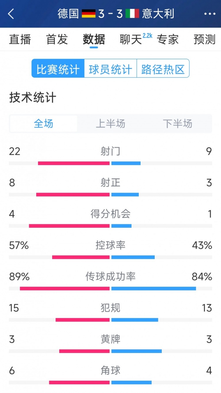  進(jìn)球大戰(zhàn)！德國3-3意大利全場數(shù)據(jù)：射門22-9，射正8-3