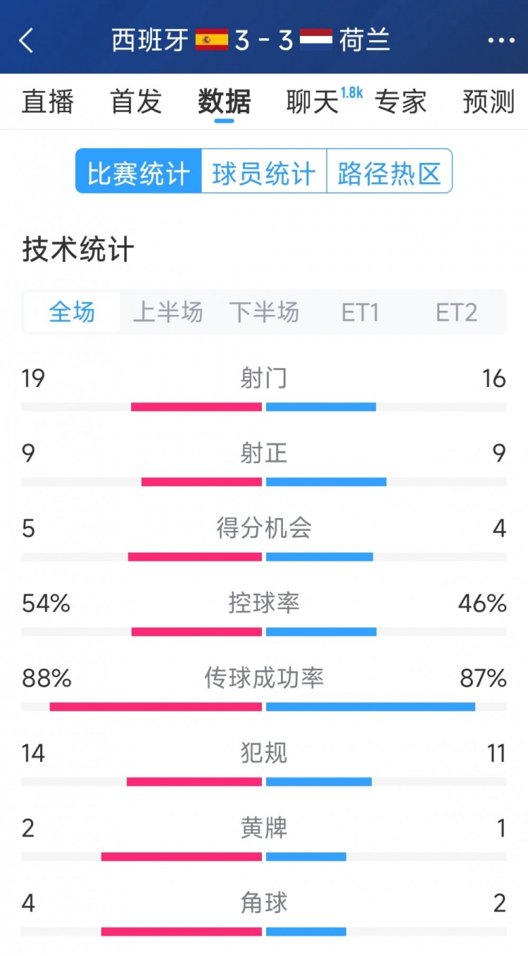  勢均力敵，西班牙3-3荷蘭120分鐘數(shù)據(jù)：射門19-16，射正9-9