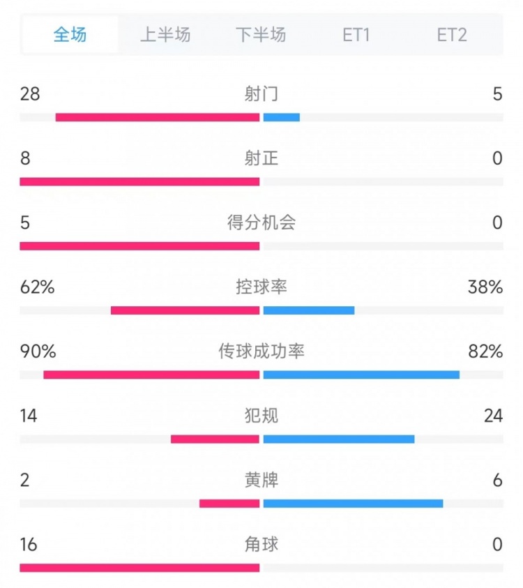  法國vs克羅地亞數(shù)據(jù)：射門28比5、射正8比0、角球16比0