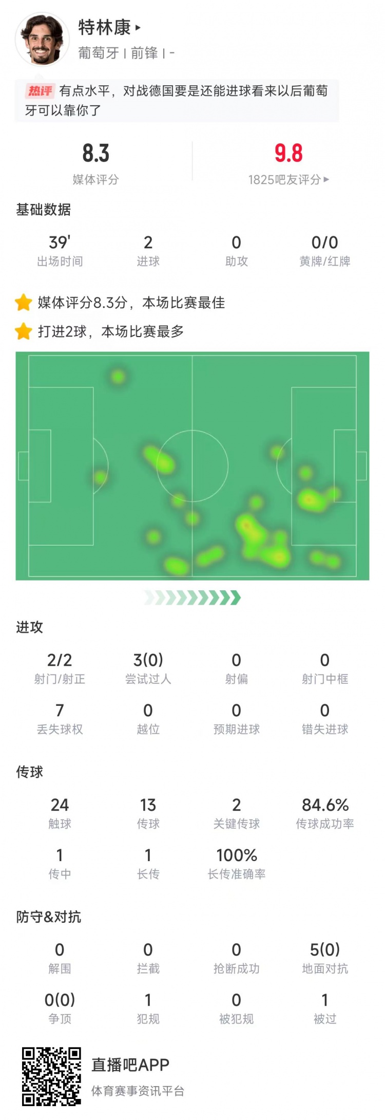 特林康本場數(shù)據(jù)：39分鐘2次射門打進2球，獲評8.3分全場最高
