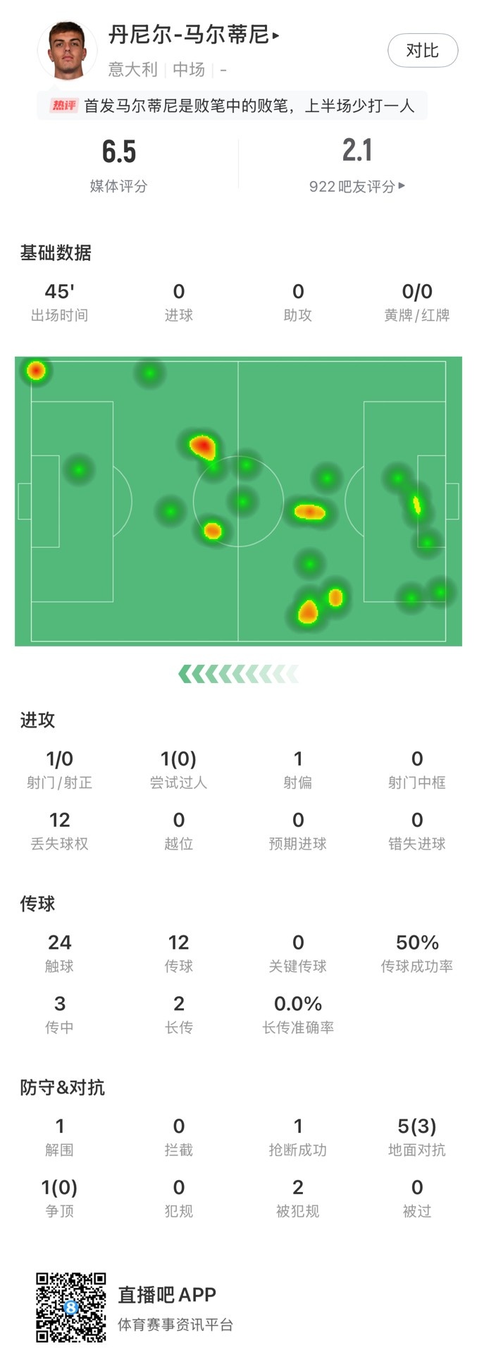  丹尼爾-馬爾蒂尼本場數(shù)據(jù)：24次觸球12次丟失球權，獲評6.5分