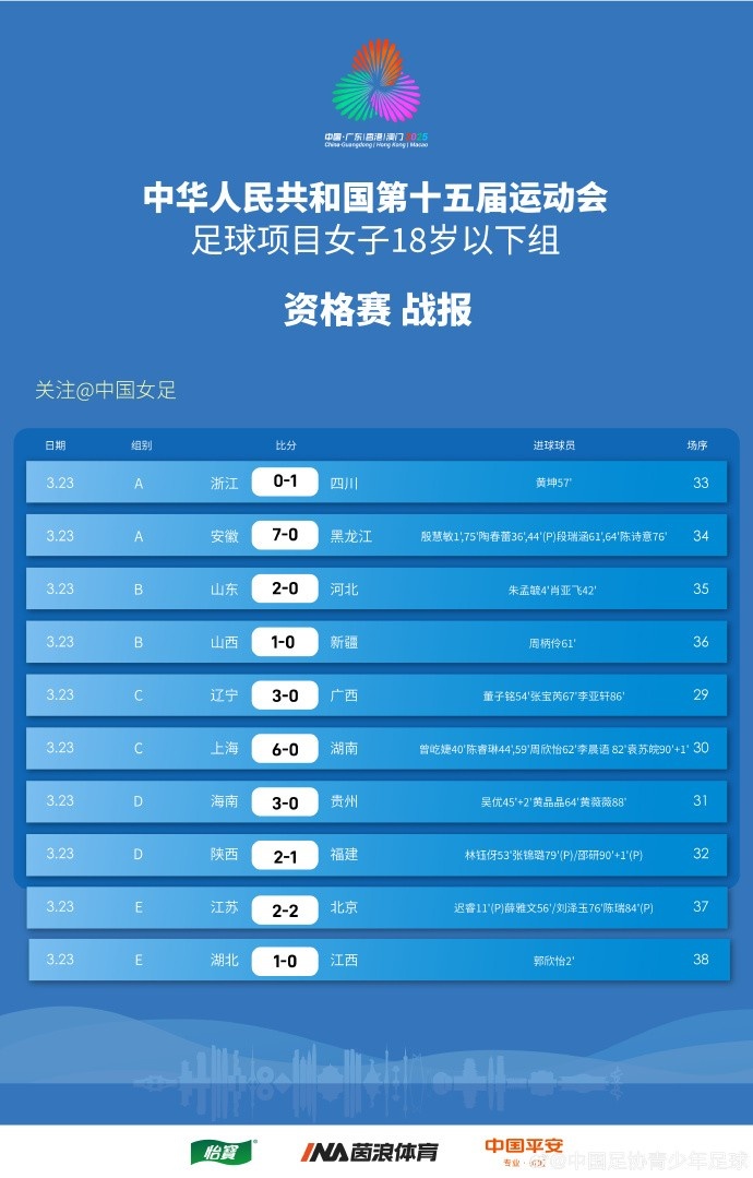  全運(yùn)會(huì)女足U18資格賽（CD組）第5輪、（ABE組）第3輪賽果+積分榜