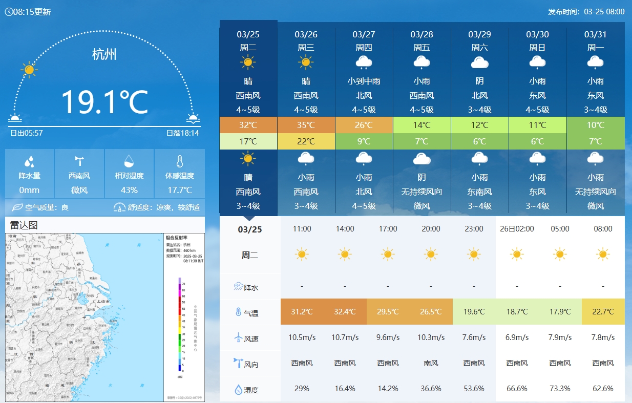  坐鎮(zhèn)杭州戰(zhàn)澳洲！杭州今日氣溫17-32℃，國(guó)足比賽時(shí)26.5℃左右