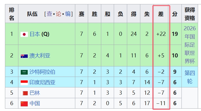  天坑！國足凈勝球-11，18強(qiáng)中最差，同分爭四情況下恐成大隱患